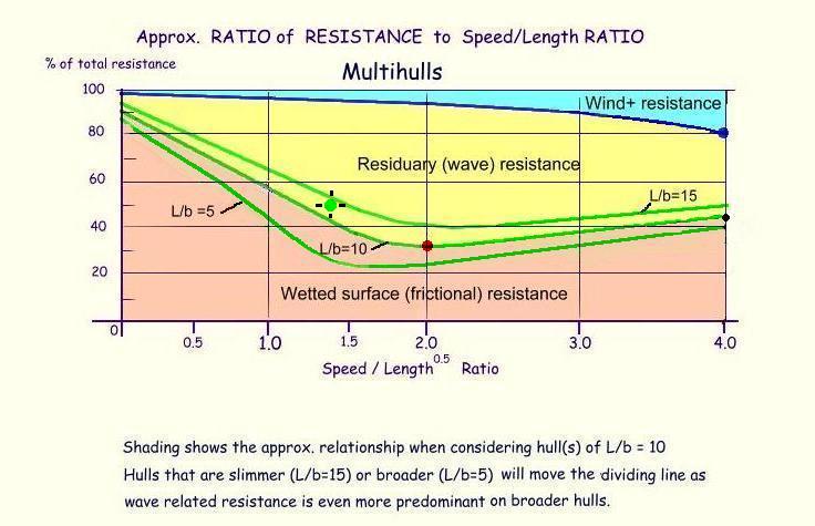 trimaran length to beam ratio